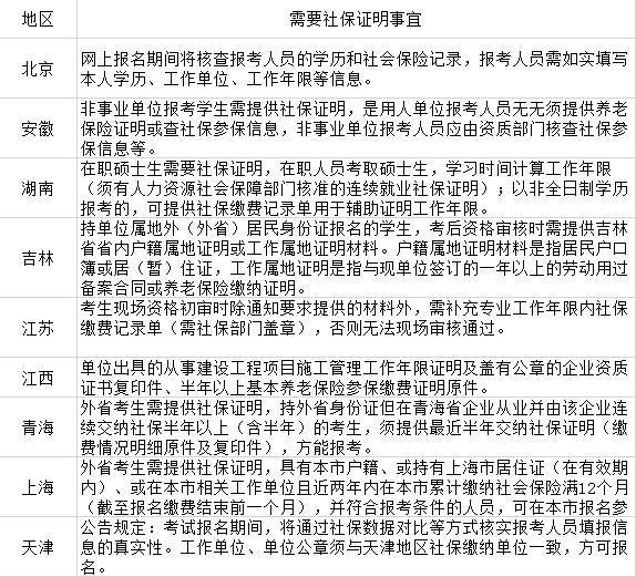 2021二建报考要求社保的省份