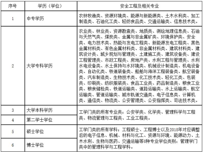 安全工程及相关专业参考目录