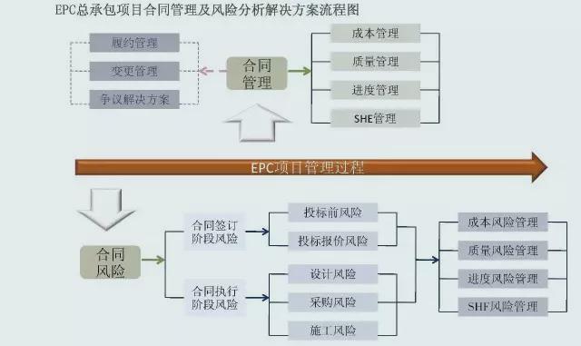 EPC总承包建设模式合同管理与风险分析流程图